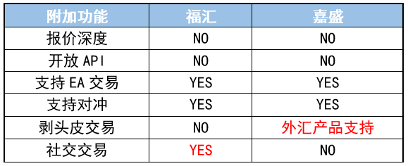 福汇（澳洲）MT4标准账户对比嘉盛（英国）MT4标准账户15.png