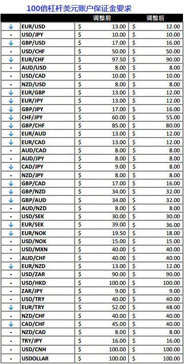 福汇宣布将暂停美元港元交易 并下调多币种保证金要求.gif