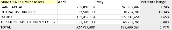 美国5月零售外汇客户资产增至5.34亿美元2.png