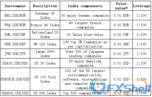 CFD_Index_dukascopy.png