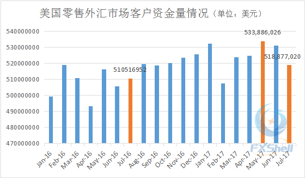 美国7月三家零售外汇券商客户资金量同比大幅增长 盈透增势最猛