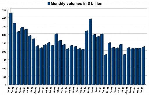 盛宝银行12月外汇交易量达2260亿美元 月率提升3.7%.jpg