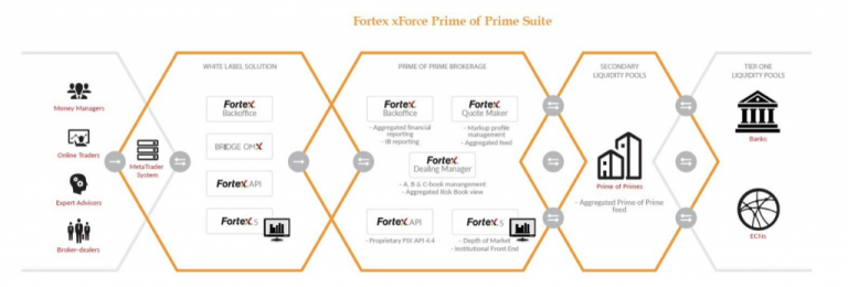 Fortex方达科技为外汇经纪商推出新一代“xForce Prime of Prime”