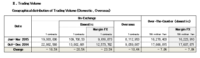 日本2015年一季度外汇行业报告：OTC外汇交易量下跌7.8%