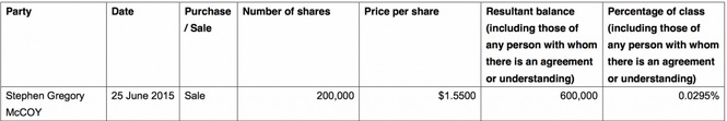 外汇经纪商昆仑国际董事减持公司20万股股票.jpg