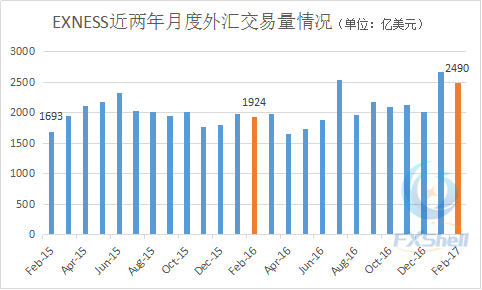 Exness 2月外汇交易量回落6.7%至2490亿美元.png