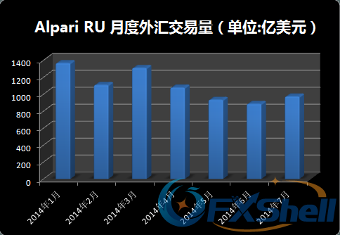 7月份Alpari RU外汇交易量小幅回升至972亿美元