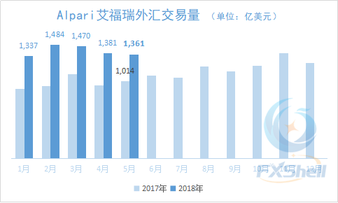 艾福瑞5月外汇交易量达1361亿美元