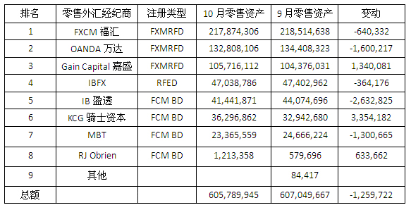 10月美国零售外汇客户资产保持稳定