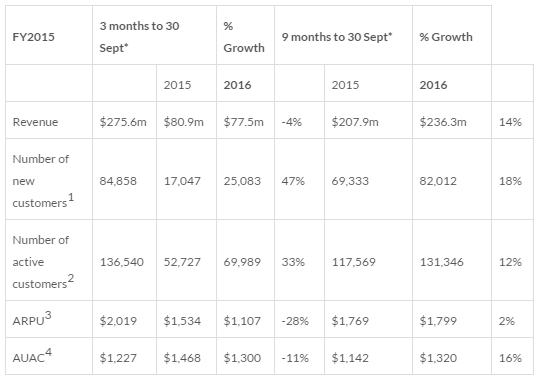 Plus500第三季度收益可观 客户数量增长强势.png