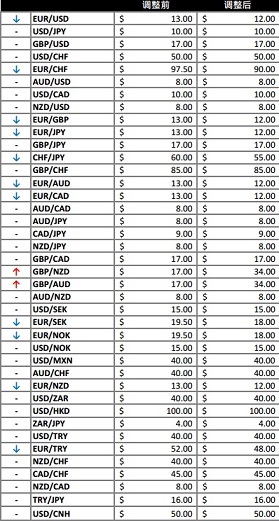 指近期流动性不稳 福汇调整英镑货币对交易规模限制