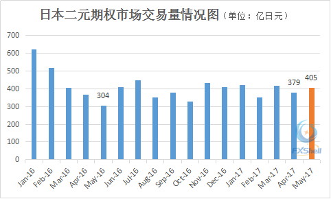 日本5月二元期权市场交易报告：交易量上涨 其他货币兑骤增.png