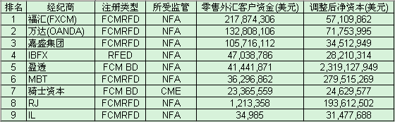 10月美国零售外汇客户资金量大致持稳 三分天下格局难撼