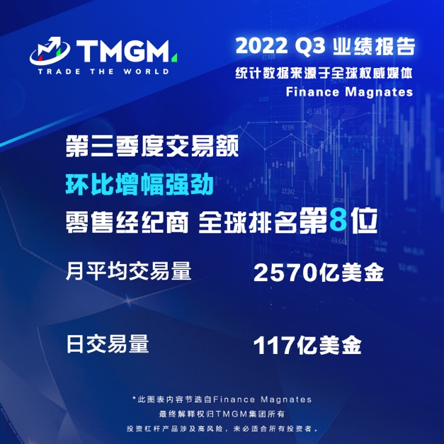 7,710亿美金交易量！ TMGM 2022Q3业绩公布！连续五个季度世界前十，多项指标强势依旧，客户粘性显著上升！