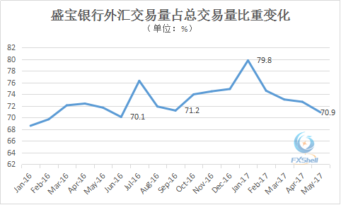 盛宝银行5月数据：外汇交易量回升 占总交易量比重连续下跌2.png