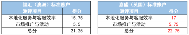 福汇（澳洲）MT4标准账户对比嘉盛（英国）MT4标准账户16.png