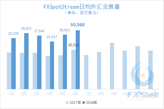6月份FXSpotStream日均外汇交易量又创新高