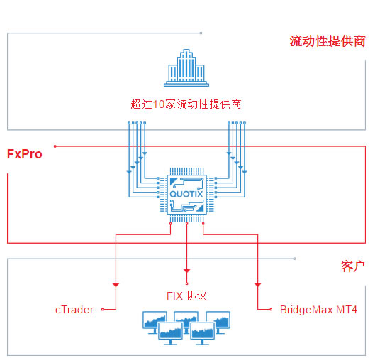 浦汇FxPro产品服务升级 推出机构经纪业务