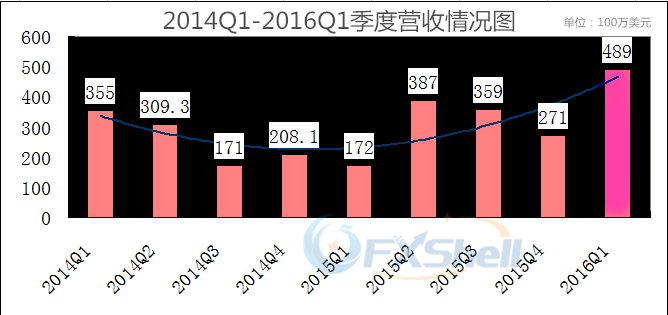 盈透发布Q1财报 劫后登至最高点