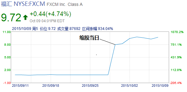 基金巨头邓普顿确认对福汇集团13.5%的控股比例.png