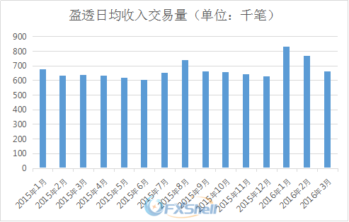 盈透3月日均收入交易环比减少14%