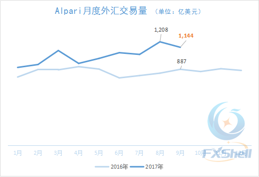 艾福瑞9月外汇交易量微降 前三季交易量保持增势