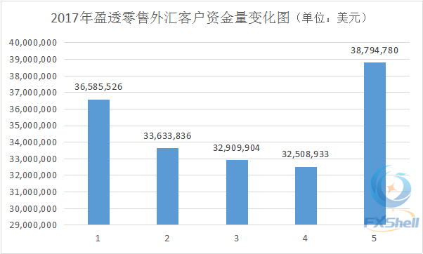 四张图解读美国5月零售外汇市场如何创纪录 OANDA可能是美下一个巨头4.png