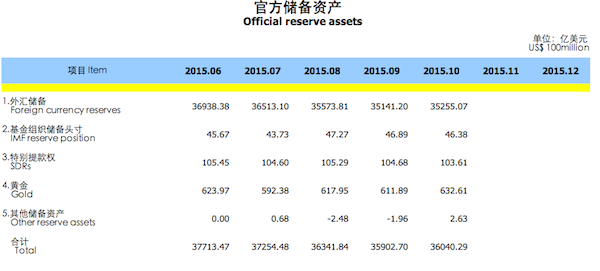 10月末中国央行黄金储备增加21亿美元至633亿美元.png
