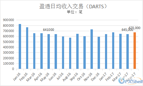 盈透5月日均收入交易量表现稳定 总客户资产突破一千亿美元