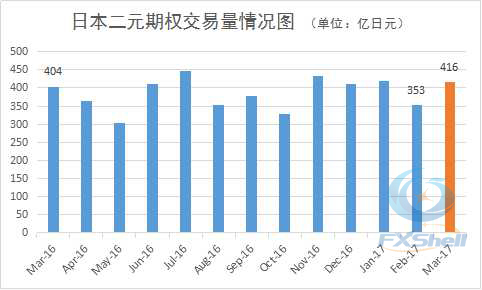 日本二元期权市场整体稳定 3月交易量小幅回升.jpg