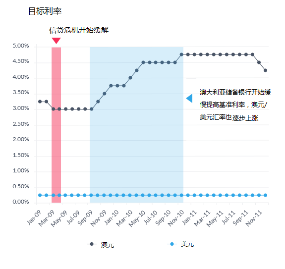 外汇市场和利率的关联