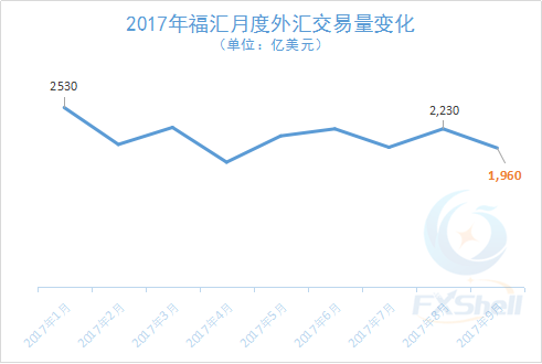 福汇前三季交易量波动下滑 9月可交易账户数骤减