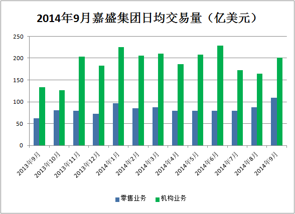 9月份嘉盛集团零售外汇交易量同比增长超过75%