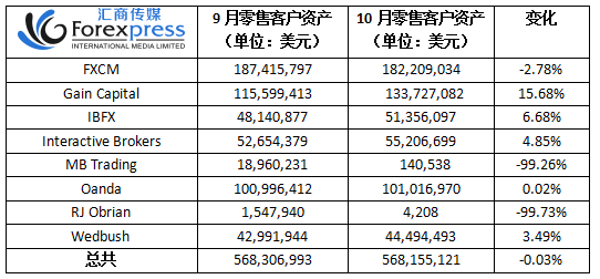 美国10月零售外汇客户资产几近持平2.png