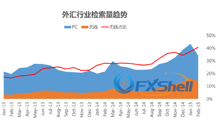 2015年2月份百度外汇行业搜索及广告投放月度报告