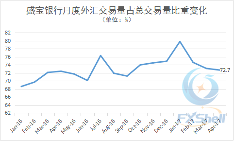 市场波动影响稍显 盛宝银行4月外汇交易量减少两成多2.png