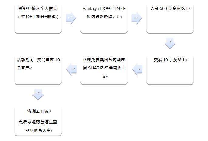 Vantage FX携手Lannister酒庄举办红酒嘉年华3.png