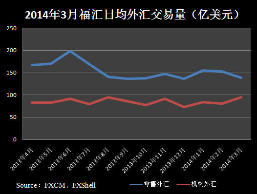 3月份福汇零售业务持续下滑，机构业务小幅回升