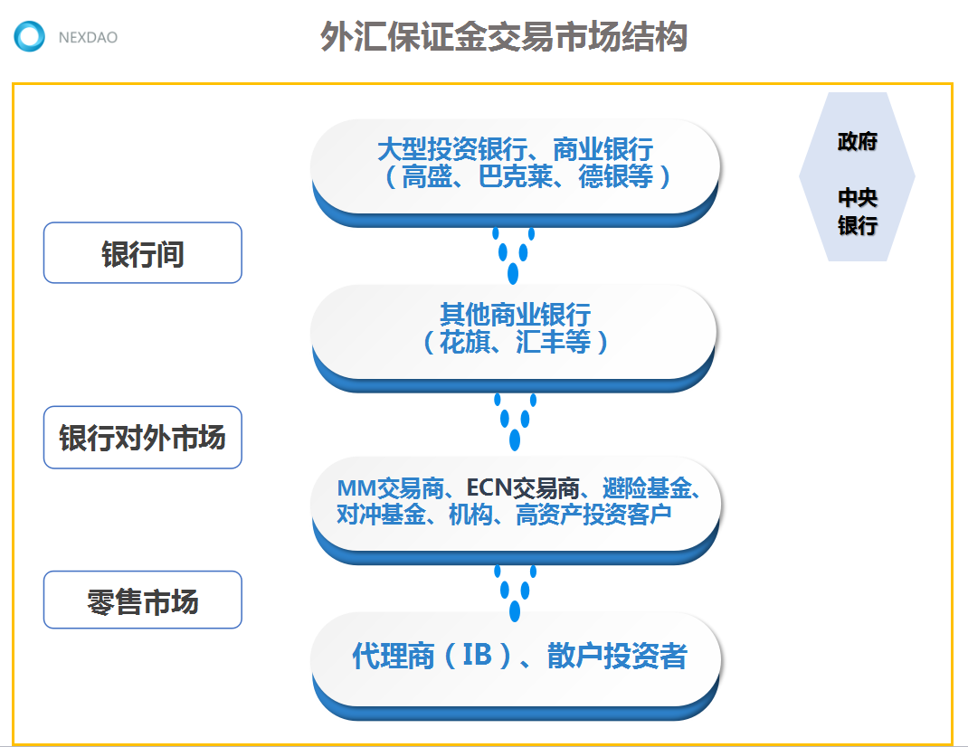 你身处在外汇市场的哪个阶层.png