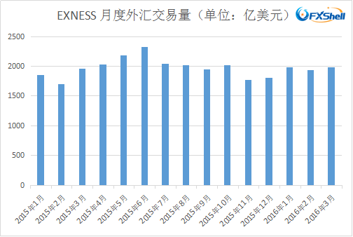 EXNESS逆势3月 外汇交易量环比上涨2.9%.png