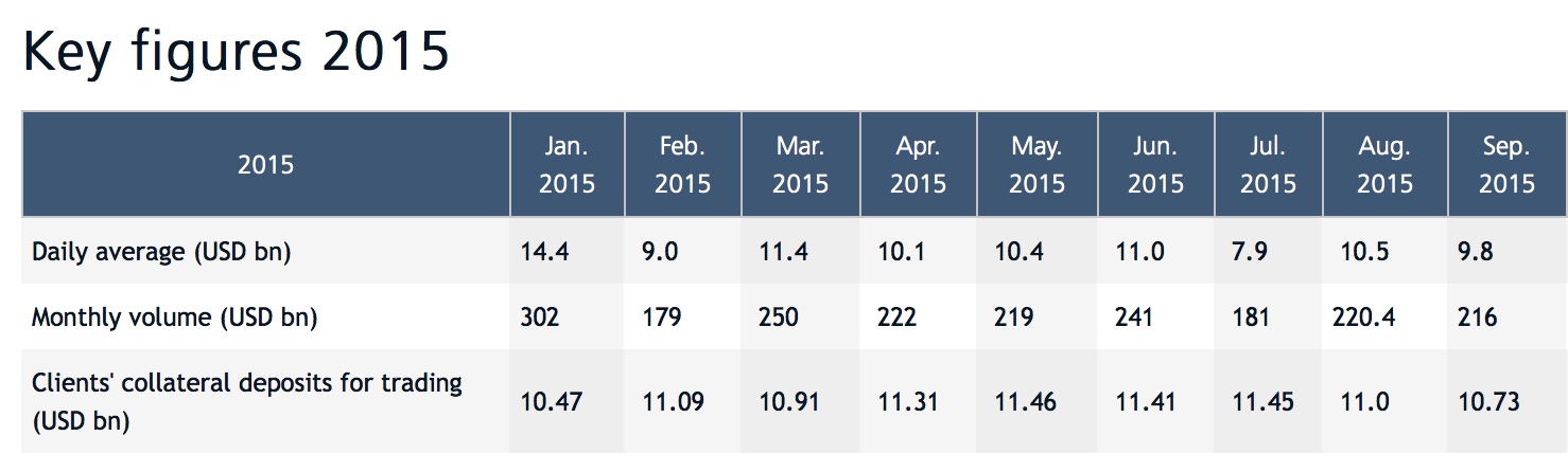 盛宝银行9月外汇交易量为2160亿美元，环比下降2%.jpg