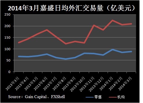 3月份嘉盛集团零售及机构交易量均小幅回升