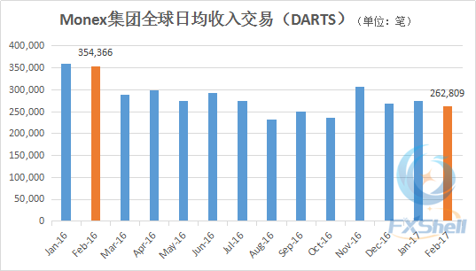 日本Monex集团2月全球交易成绩环比勉强及格 同比大减26%.png