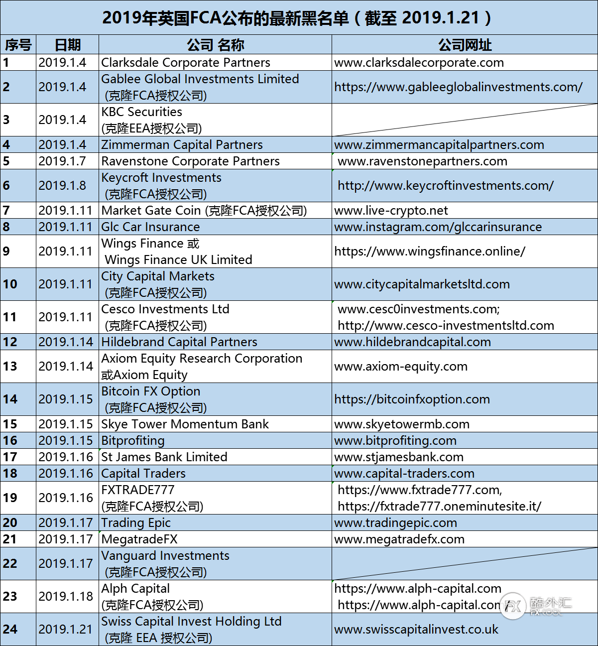 上周外汇黑平台名单，中国证监会易主，艾福瑞暂停Visa出金，四大银行被罚等