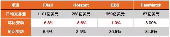 全球外汇市场5月交易量简报