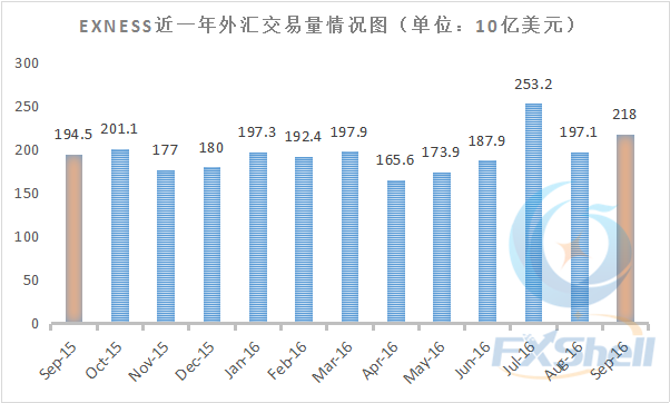 Exness 9月外汇交易量突破2000亿美元 增势强劲.png