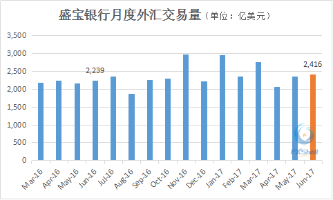 盛宝银行：6月外汇交易量微增 外汇交易占比跌破7成.png