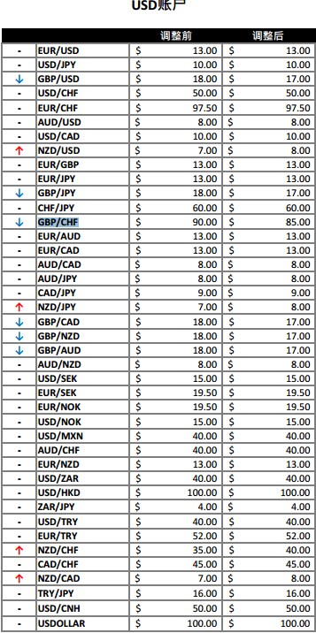 福汇宣布将在10月30日再次调整不同杠杆账户的保证金要求