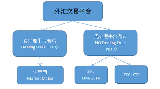 详解外汇交易平台盈利模式