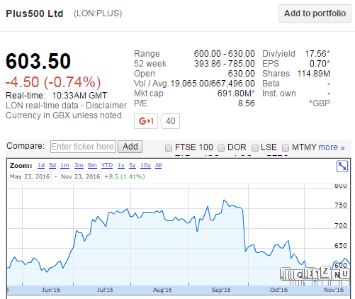 摩根大通增持Plus500股份，目前持股9%.jpg